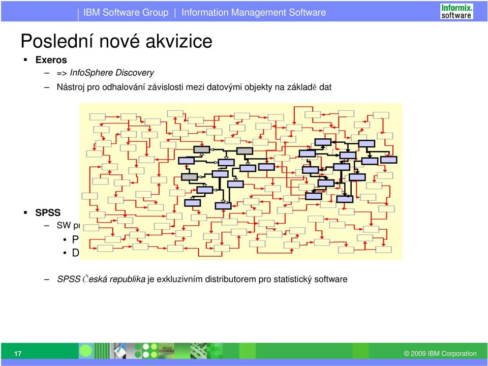 dat SPSS SW pro Prediktivní analýzy Data mining SPSS Česká