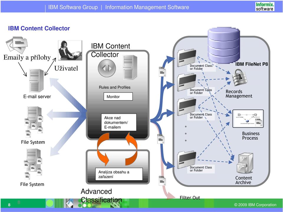 File System Akce nad dokumentem/ E-mailem Document Class or Folder.