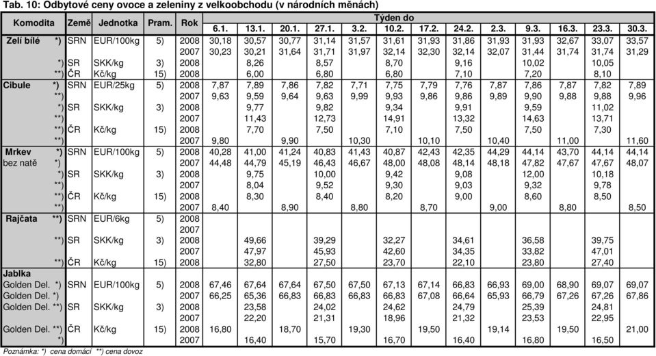 *) SR SKK/kg 3) 2008 8,26 8,57 8,70 9,16 10,02 10,05 **) ČR Kč/kg 15) 2008 6,00 6,80 6,80 7,10 7,20 8,10 Cibule *) SRN EUR/25kg 5) 2008 7,87 7,89 7,86 7,82 7,71 7,75 7,79 7,76 7,87 7,86 7,87 7,82