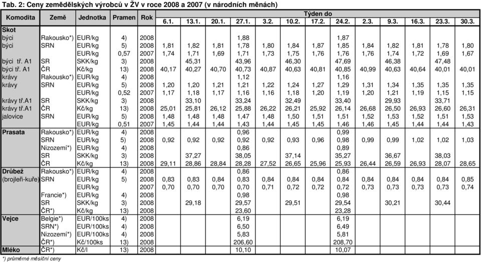 A1 SR SKK/kg 3) 2008 45,31 43,96 46,30 47,69 46,38 47,48 býci tř.