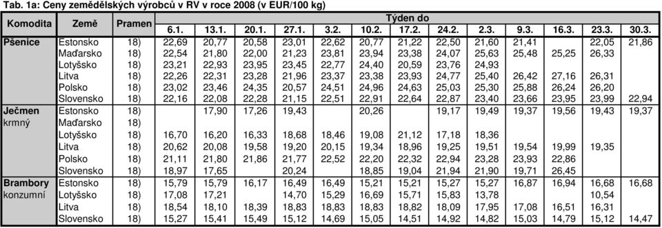 26,42 27,16 26,31 Polsko 18) 23,02 23,46 24,35 20,57 24,51 24,96 24,63 25,03 25,30 25,88 26,24 26,20 Slovensko 18) 22,16 22,08 22,28 21,15 22,51 22,91 22,64 22,87 23,40 23,66 23,95 23,99 22,94 Ječmen