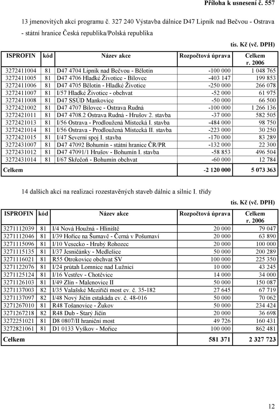 2006 3272411004 81 D47 4704 Lipník nad Bečvou - Bělotín -100 000 1 048 765 3272411005 81 D47 4706 Hladké Životice - Bílovec -403 147 199 853 3272411006 81 D47 4705 Bělotín - Hladké Životice -250 000