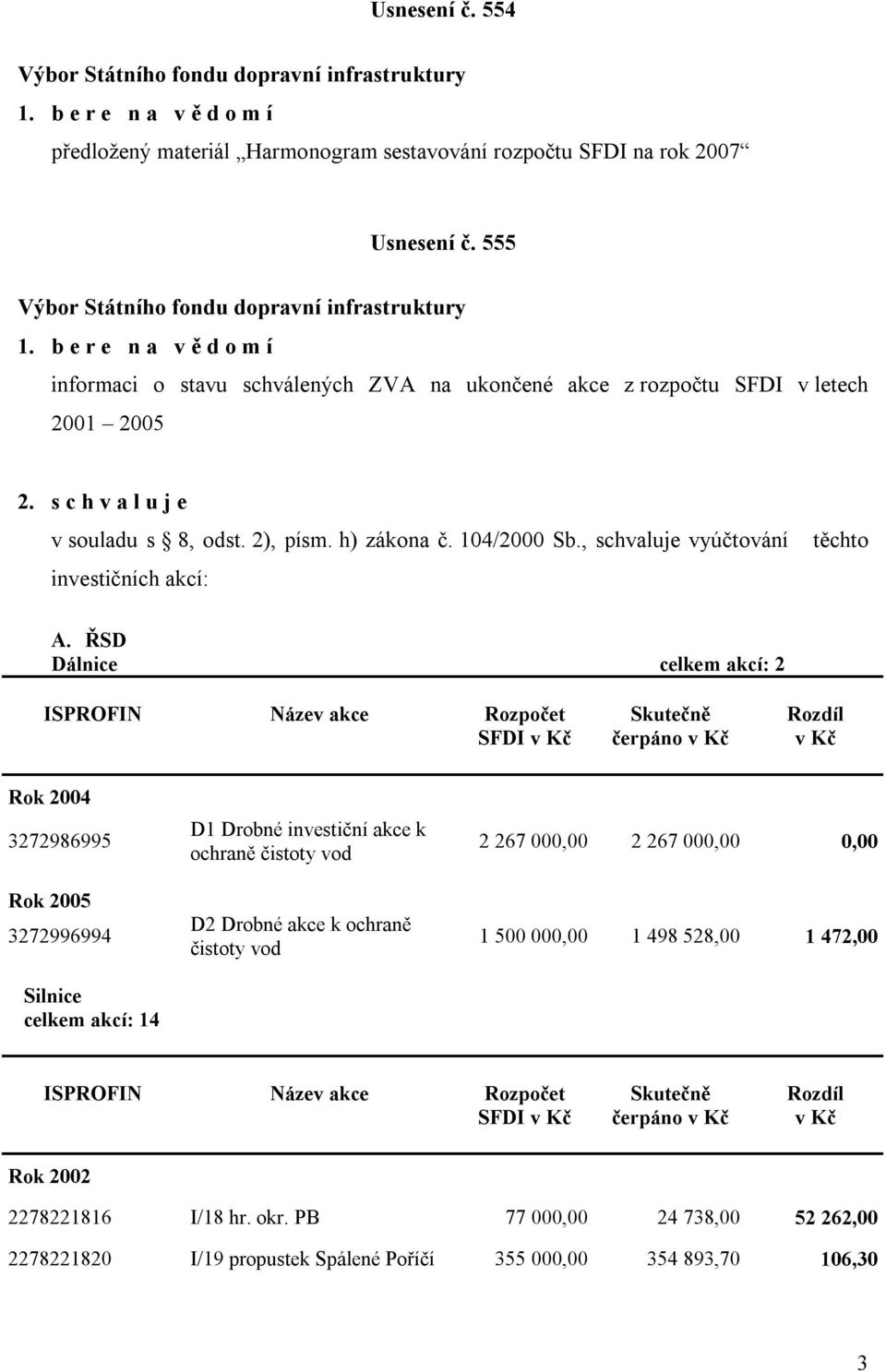 , schvaluje vyúčtování investičních akcí: těchto A.