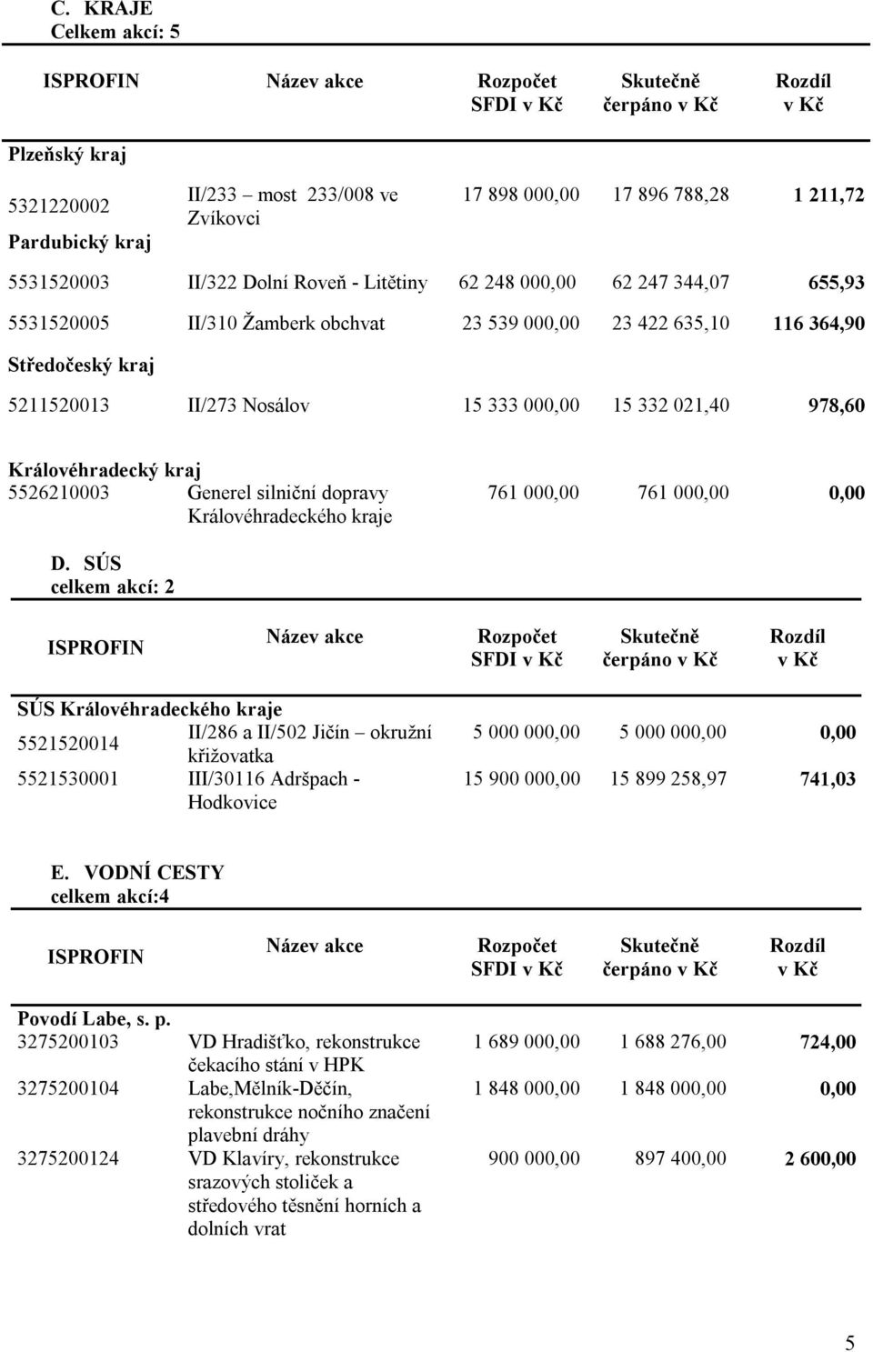 5526210003 Generel silniční dopravy Královéhradeckého kraje 761 000,00 761 000,00 0,00 D.