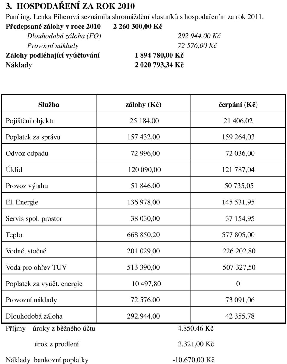 (Kč) čerpání (Kč) Pojištění objektu 25 184,00 21 406,02 Poplatek za správu 157 432,00 159 264,03 Odvoz odpadu 72 996,00 72 036,00 Úklid 120 090,00 121 787,04 Provoz výtahu 51 846,00 50 735,05 El.