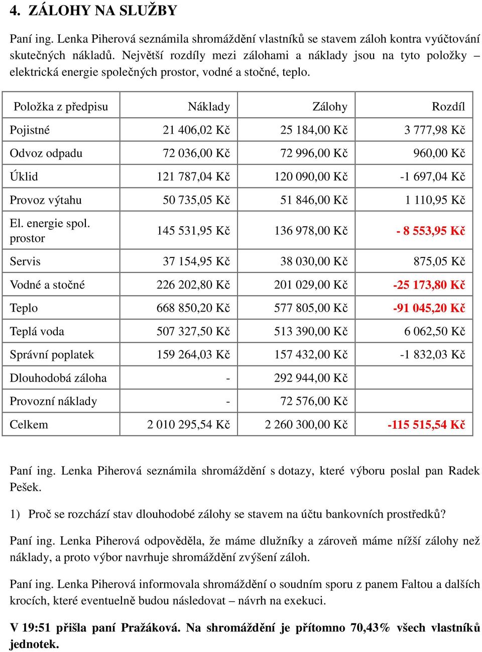 Položka z předpisu Náklady Zálohy Rozdíl Pojistné 21 406,02 Kč 25 184,00 Kč 3 777,98 Kč Odvoz odpadu 72 036,00 Kč 72 996,00 Kč 960,00 Kč Úklid 121 787,04 Kč 120 090,00 Kč -1 697,04 Kč Provoz výtahu