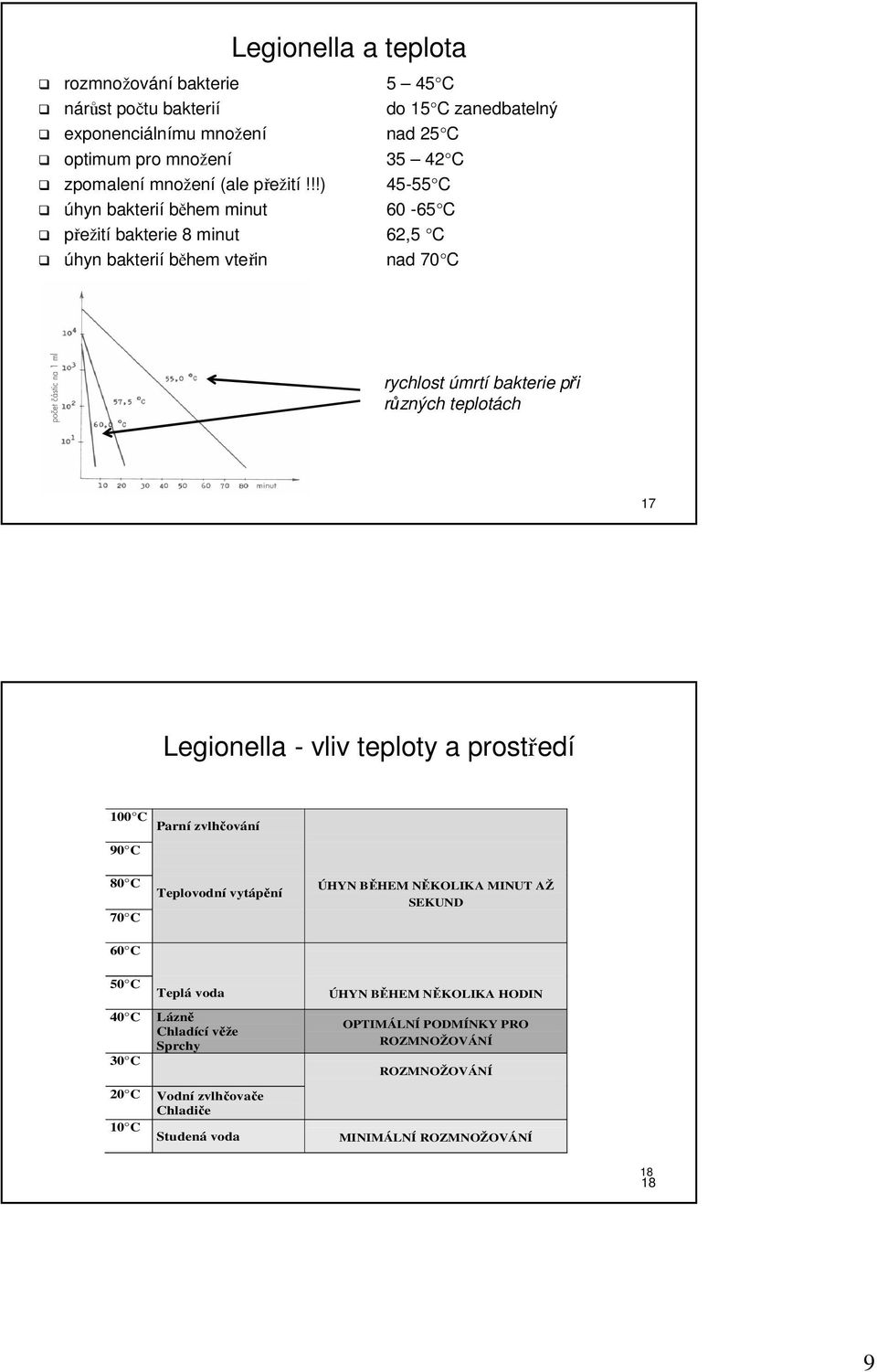!!) 45-55 55 C úhyn bakterií během minut 60-65 C přežití bakterie 8 minut 62,5 C úhyn bakterií během vteřin nad 70 C rychlost úmrtí bakterie při různých teplotách 17 Legionella -