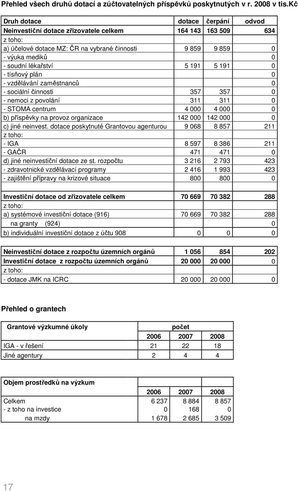 191 5 191 0 - tísňový plán 0 - vzdělávání zaměstnanců 0 - sociální činnosti 357 357 0 - nemoci z povolání 311 311 0 - STOMA centrum 4 000 4 000 0 b) příspěvky na provoz organizace 142 000 142 000 0