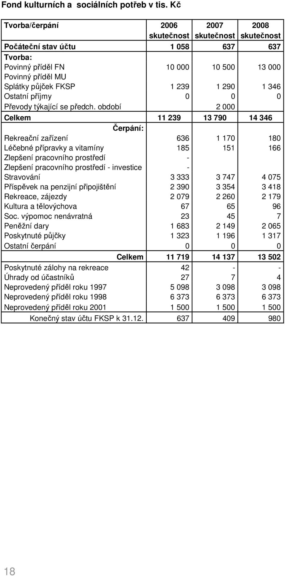 346 Ostatní příjmy 0 0 0 Převody týkající se předch.