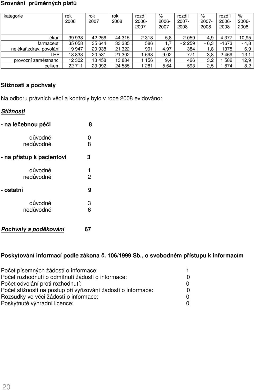 povolání 19 947 20 938 21 322 991 4,97 384 1,8 1375 6,9 THP 18 833 20 531 21 302 1 698 9,02 771 3,8 2 469 13,1 provozní zaměstnanci 12 302 13 458 13 884 1 156 9,4 426 3,2 1 582 12,9 celkem 22 711 23