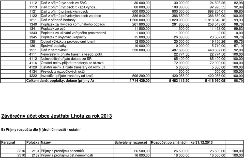 Daň z přidané hodnoty 1 500 000,00 1 820 000,00 1 818 642,18 99,93 1340 Poplatek za likvidaci komunálního odpadu 261 800,00 261 800,00 258 543,00 98,76 1341 Poplatek ze psů 11 500,00 11 500,00 11