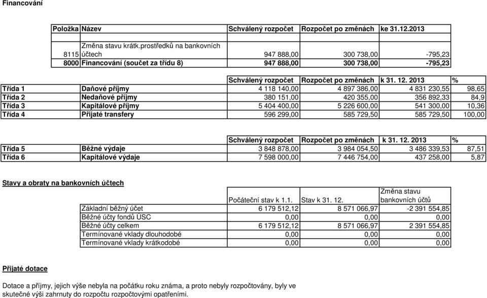 2013 % Třída 1 Daňové příjmy 4 118 140,00 4 897 386,00 4 831 230,55 98,65 Třída 2 Nedaňové příjmy 380 151,00 420 355,00 356 892,33 84,9 Třída 3 Kapitálové příjmy 5 404 400,00 5 226 600,00 541 300,00