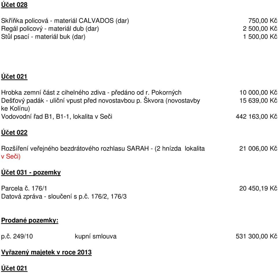 Škvora (novostavby ke Kolínu) Vodovodní řad B1, B1-1, lokalita v Seči 10 000,00 Kč 15 639,00 Kč 442 163,00 Kč Účet 022 Rozšíření veřejného bezdrátového rozhlasu SARAH