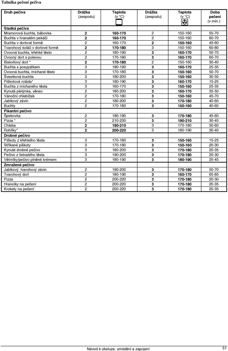 2 170-180 3 150-160 60-80 Ovocná buchta, křehké těsto 2 180-190 3 160-170 50-70 Ovocný dort s polevou 2 170-180 3 160-170 60-70 Biskvitový dort * 2 170-180 2 150-160 30-40 Buchta s posypátkem 3