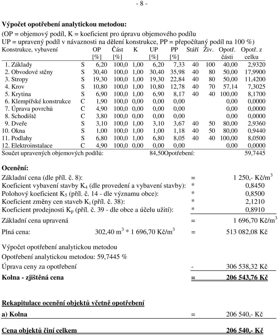 Obvodové stěny S 30,40 100,0 1,00 30,40 35,98 40 80 50,00 17,9900 3. Stropy S 19,30 100,0 1,00 19,30 22,84 40 80 50,00 11,4200 4. Krov S 10,80 100,0 1,00 10,80 12,78 40 70 57,14 7,3025 5.