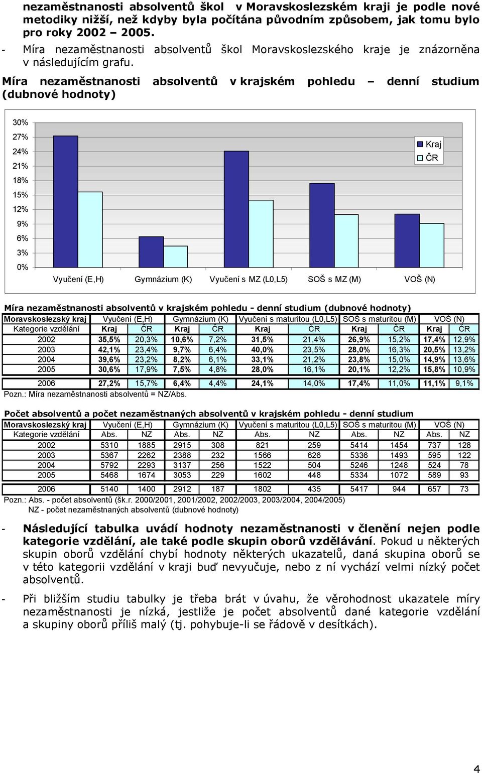 v krajském pohledu denní studium (dubnové hodnoty) 30% 27% 24% 21% 18% 15% 12% 9% 6% 3% 0% Vyučení (E,H) Gymnázium (K) Vyučení s MZ (L0,L5) SOŠ s MZ (M) VOŠ (N) Kraj ČR v krajském pohledu - denní