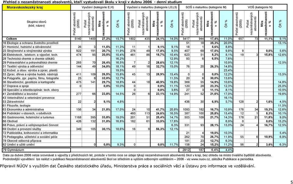 slévárenství 26 3 11,5% 11,3% 11 1 9,1% 9,1% 18 1 5,6% 8,8% 23 Strojírenství a strojírenská výroba 922 191 20,7% 11,9% 276 49 17,8% 9,5% 407 69 17,0% 9,8% 9 0,0% 5,6% 26 Elektrotech., telekom.