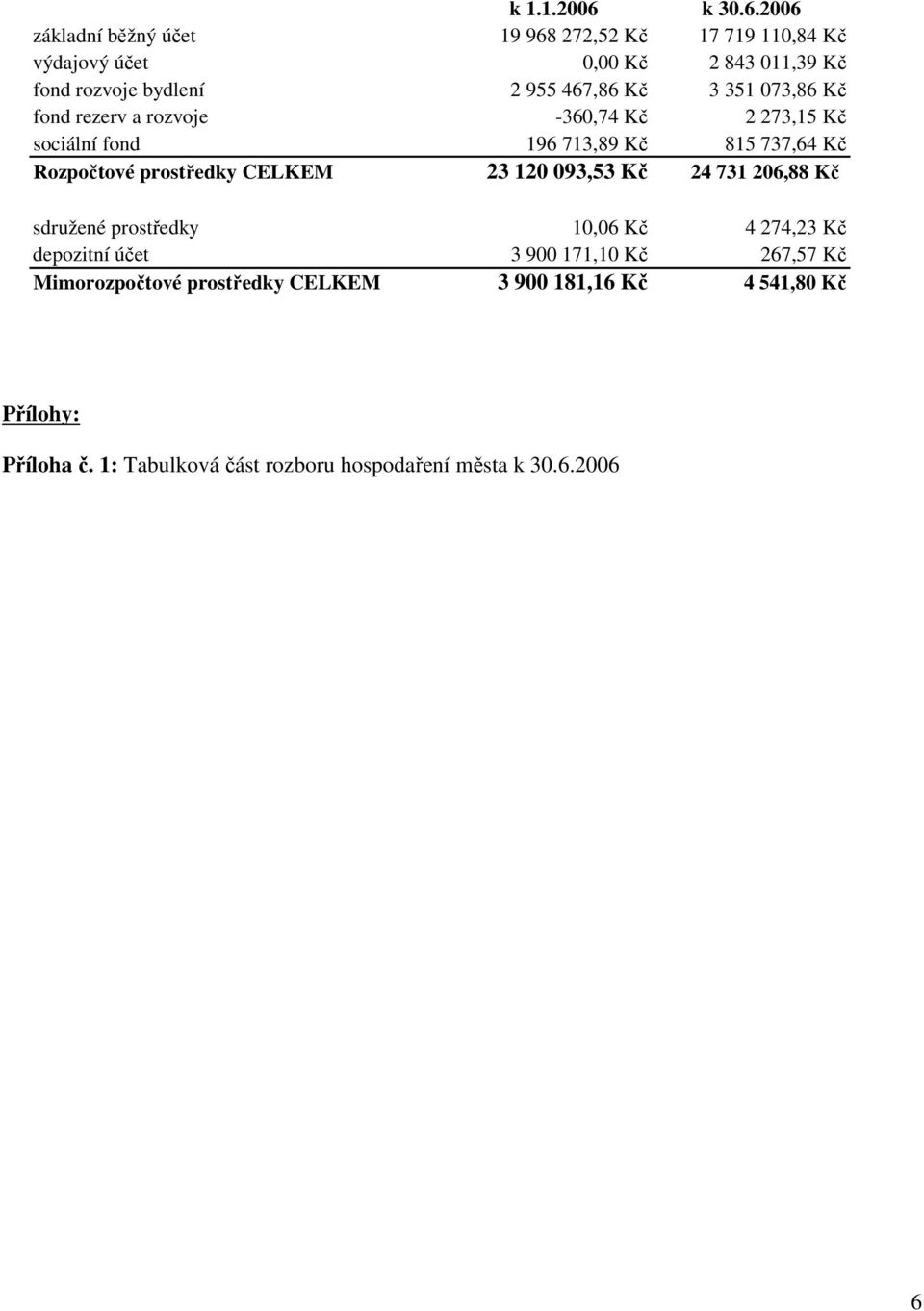 2006 základní běžný účet 19 968 272,52 Kč 17 719 110,84 Kč výdajový účet 0,00 Kč 2 843 011,39 Kč fond rozvoje bydlení 2 955 467,86 Kč