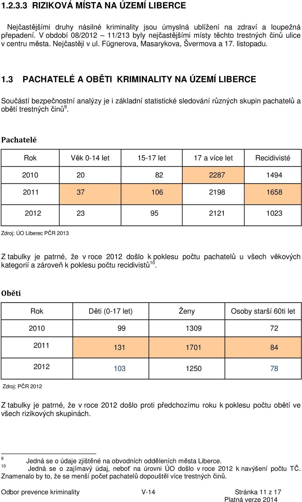 Pachatelé Rok Věk 0-14 let 15-17 let 17 a více let Recidivisté 2010 20 82 2287 1494 2011 37 106 2198 1658 2012 23 95 2121 1023 Zdroj: ÚO Liberec PČR 2013 Z tabulky je patrné, že v roce 2012 došlo k