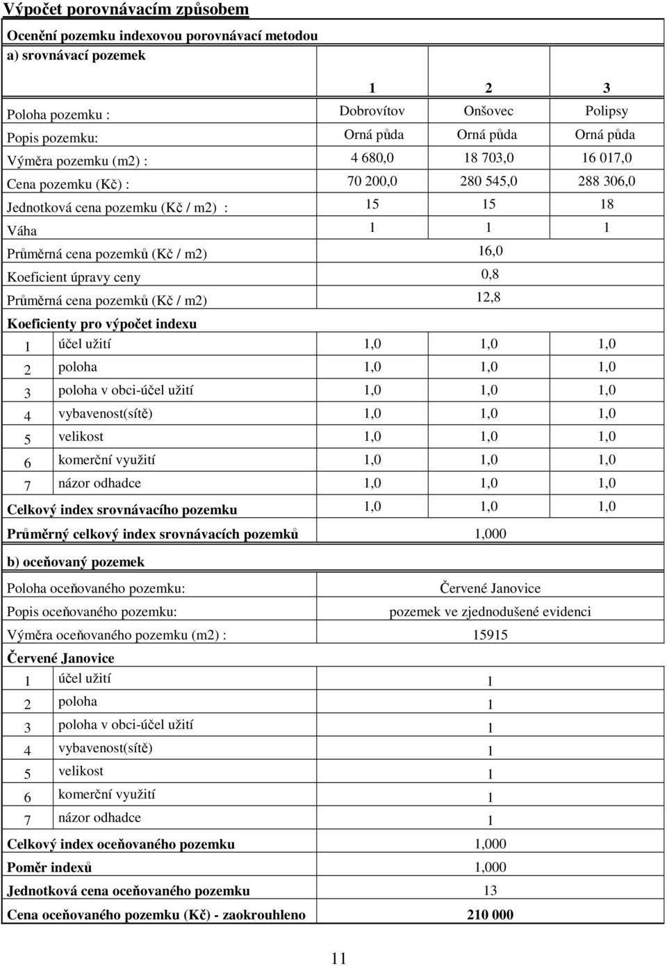 úpravy ceny 0,8 Průměrná cena pozemků (Kč / m2) 12,8 Koeficienty pro výpočet indexu 1 účel užití 1,0 1,0 1,0 2 poloha 1,0 1,0 1,0 3 poloha v obci-účel užití 1,0 1,0 1,0 4 vybavenost(sítě) 1,0 1,0 1,0