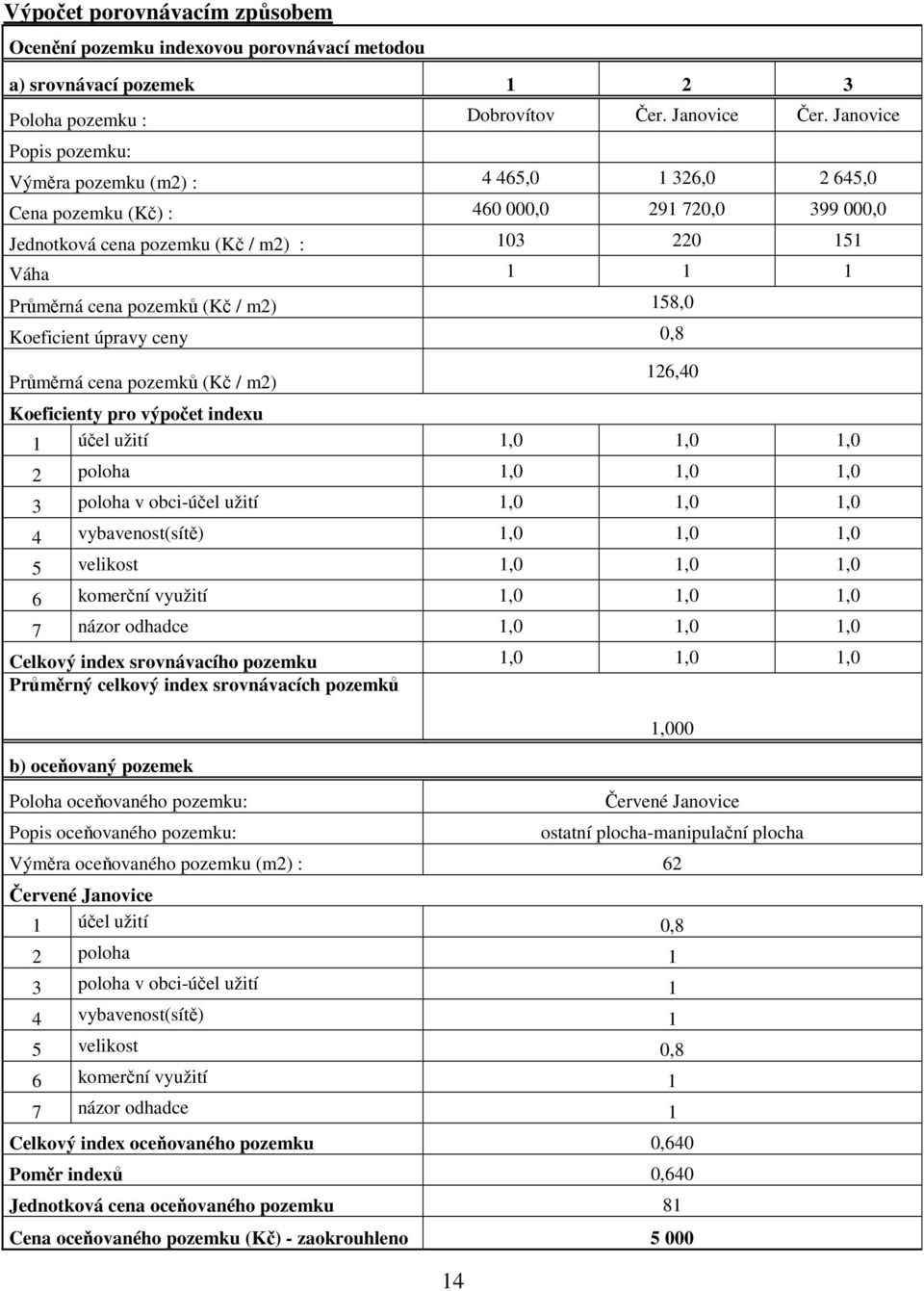 pozemků (Kč / m2) 158,0 Koeficient úpravy ceny 0,8 Průměrná cena pozemků (Kč / m2) Koeficienty pro výpočet indexu 14 126,40 1 účel užití 1,0 1,0 1,0 2 poloha 1,0 1,0 1,0 3 poloha v obci-účel užití