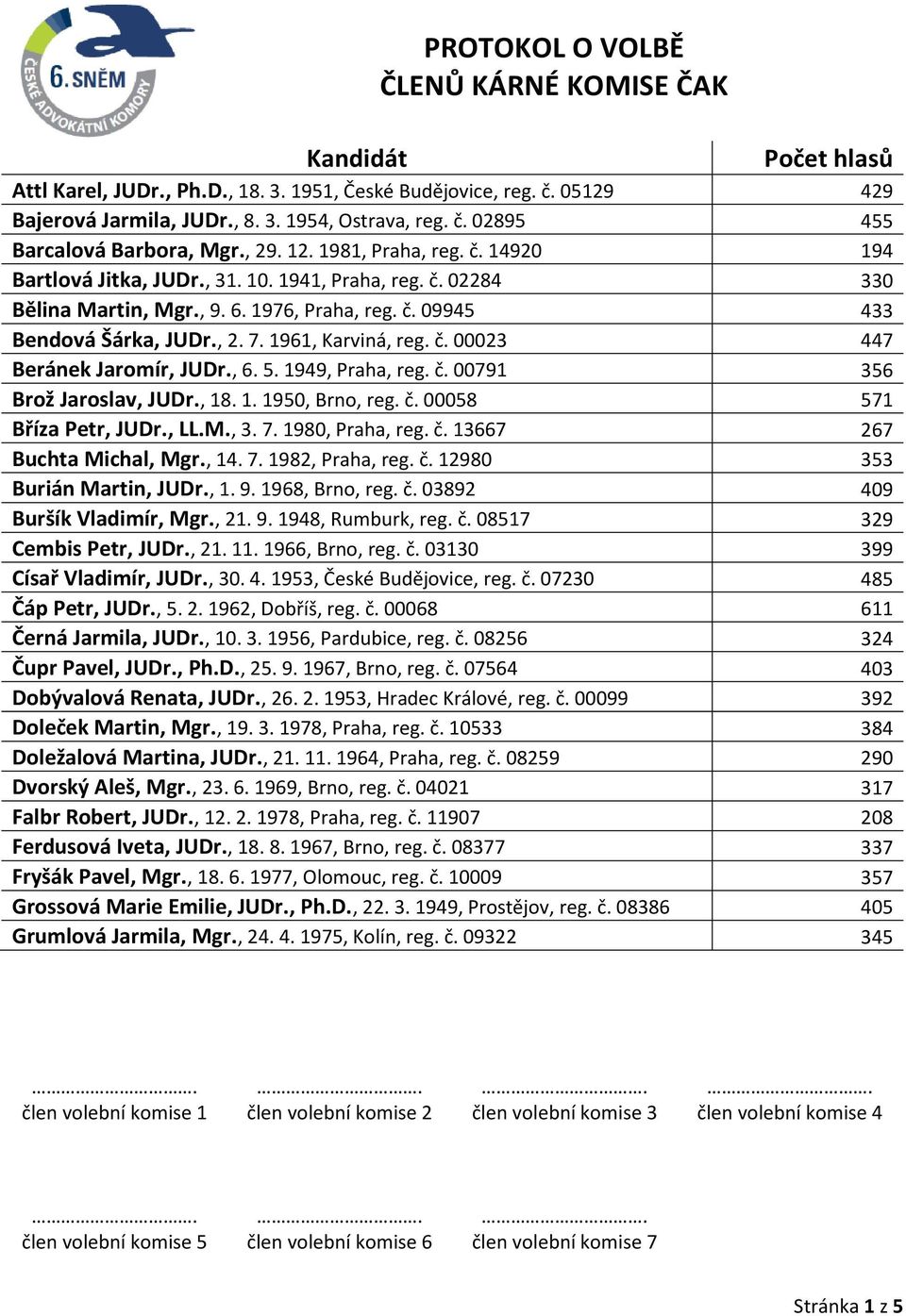 č. 00023 447 Beránek Jaromír, JUDr., 6. 5. 1949, Praha, reg. č. 00791 356 Brož Jaroslav, JUDr., 18. 1. 1950, Brno, reg. č. 00058 571 Bříza Petr, JUDr., LL.M., 3. 7. 1980, Praha, reg. č. 13667 267 Buchta Michal, Mgr.