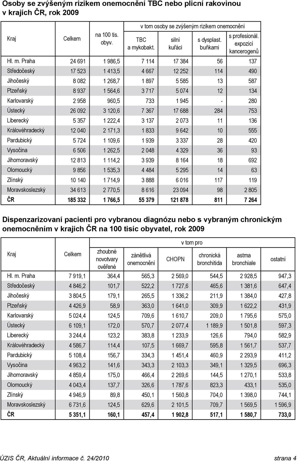 v tom osoby se zvýšeným rizikem onemocnění TBC a mykobakt. silní kuřáci s dysplast. buňkami s profesionál.