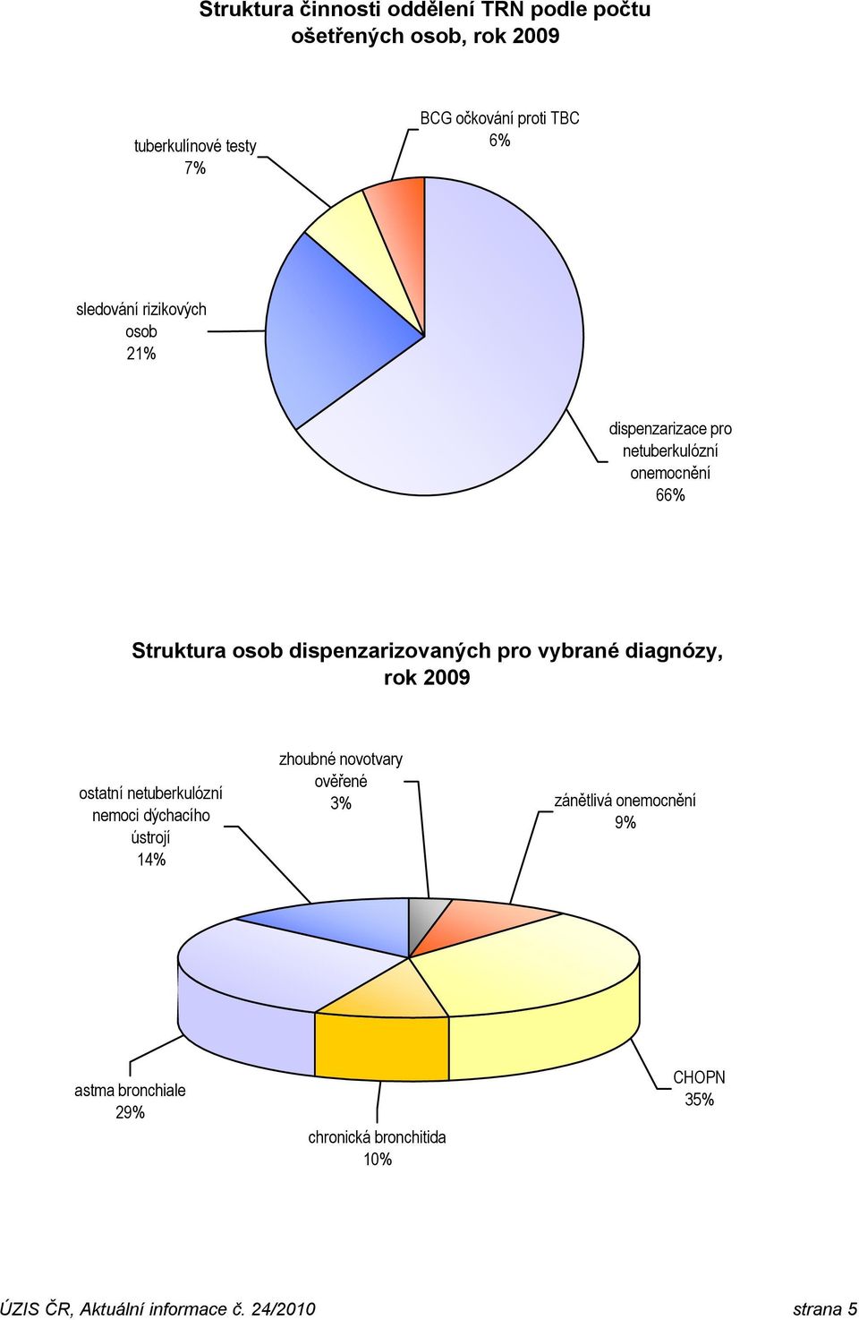 pro vybrané diagnózy, rok 2009 ostatní netuberkulózní nemoci dýchacího ústrojí 14% zhoubné novotvary ověřené 3%