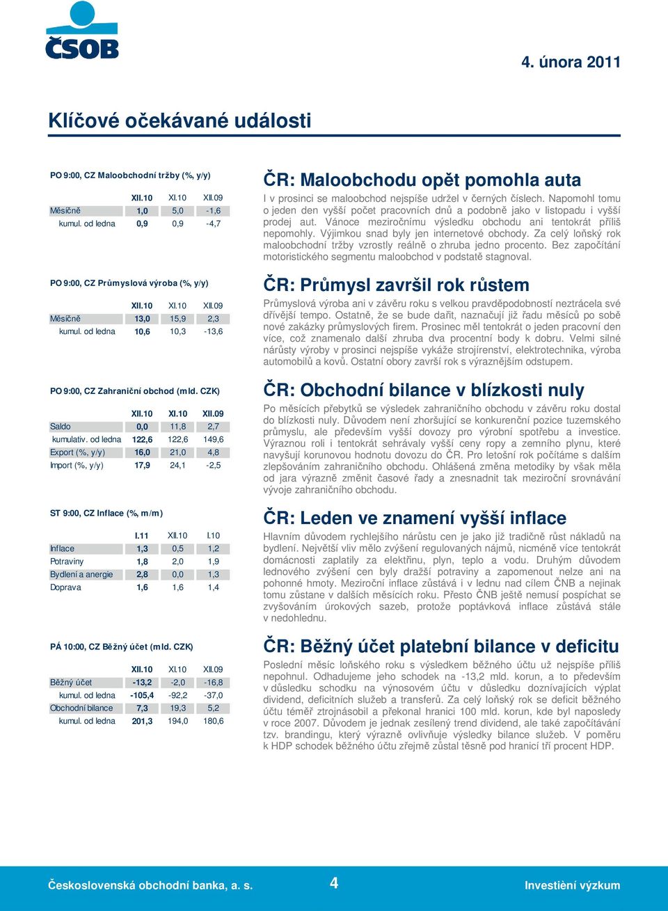 od ledna 122,6 122,6 149,6 Export (%, y/y) 16,0 21,0 4,8 Import (%, y/y) 17,9 24,1-2,5 ST 9:00, CZ Inflace (%, m/m) I.11 XII.10 I.