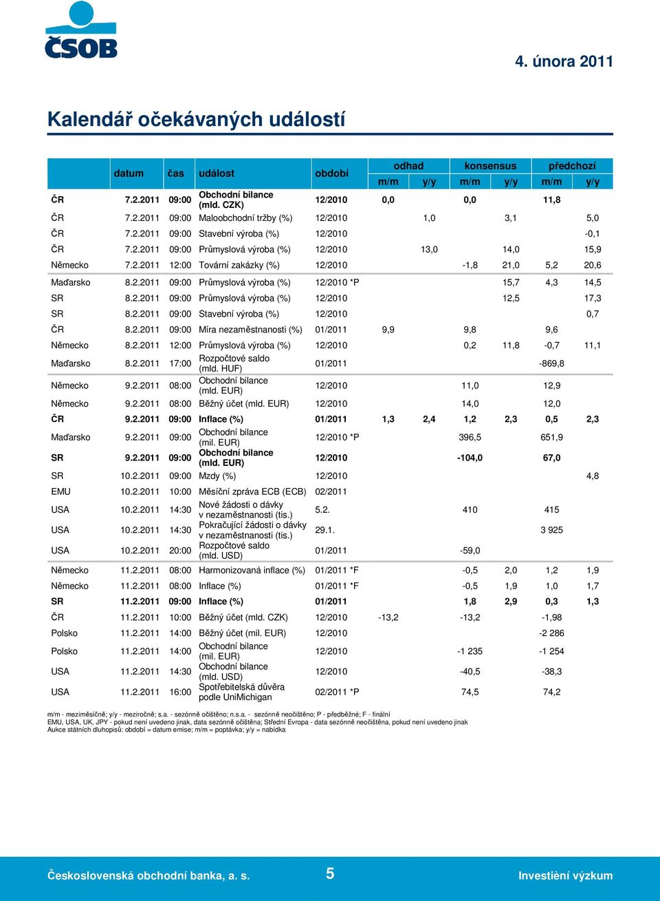 2.2011 09:00 Průmyslová výroba (%) 12/2010 12,5 17,3 SR 8.2.2011 09:00 Stavební výroba (%) 12/2010 0,7 ČR 8.2.2011 09:00 Míra nezaměstnanosti (%) 01/2011 9,9 9,8 9,6 Německo 8.2.2011 12:00 Průmyslová výroba (%) 12/2010 0,2 11,8-0,7 11,1 Maďarsko 8.