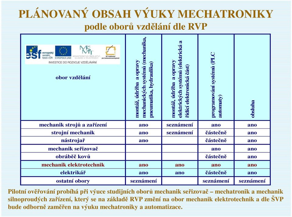 částečně ano mechanik seřizovač ano ano obráběč kovů částečně ano mechanik elektrotechnik ano ano ano ano elektrikář ano ano částečně ano ostatní obory seznámení seznámení seznámení Pilotní ověřování