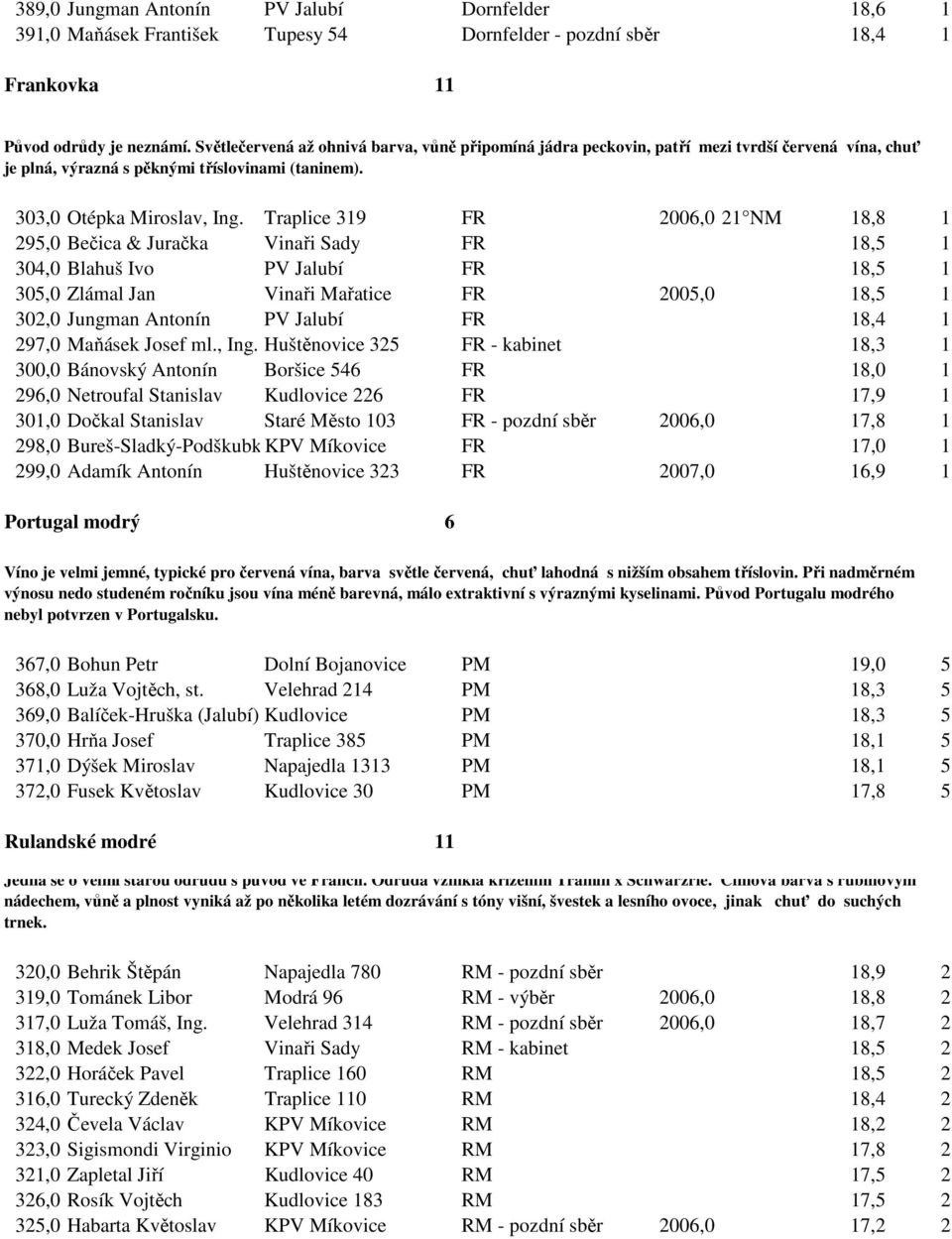 Traplice 319 FR 2006,0 21 NM 18,8 1 295,0 Bečica & Juračka Vinaři Sady FR 18,5 1 304,0 Blahuš Ivo PV Jalubí FR 18,5 1 305,0 Zlámal Jan Vinaři Mařatice FR 2005,0 18,5 1 302,0 Jungman Antonín PV Jalubí