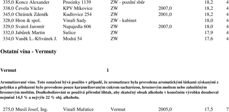 Modrá 54 ZW 17,6 4 Ostatní vína - Vermuty Vermut 1 Aromatizované víno.