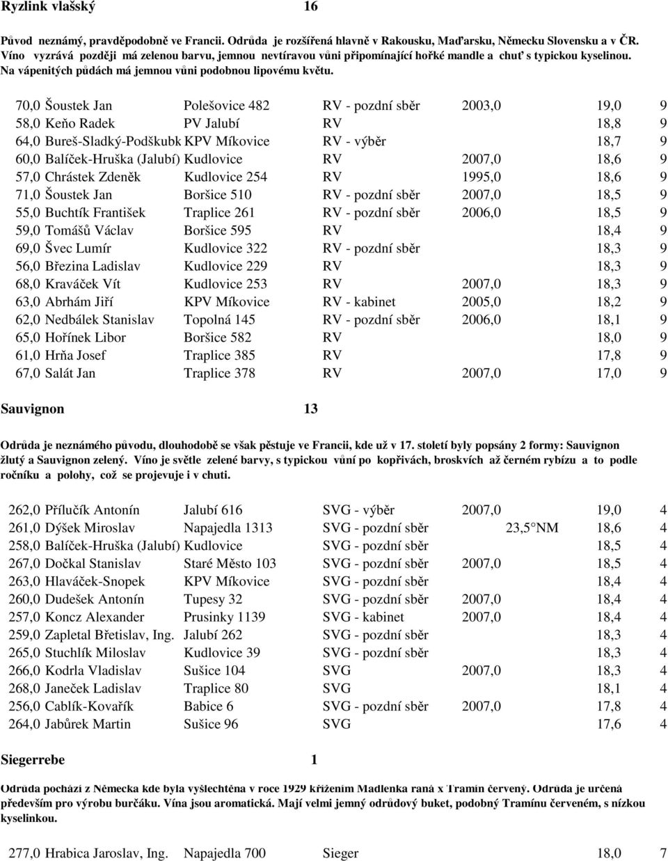 70,0 Šoustek Jan Polešovice 482 RV - pozdní sběr 2003,0 19,0 9 58,0 Keňo Radek PV Jalubí RV 18,8 9 64,0 Bureš-Sladký-Podškubka KPV Míkovice RV - výběr 18,7 9 60,0 Balíček-Hruška (Jalubí) Kudlovice RV