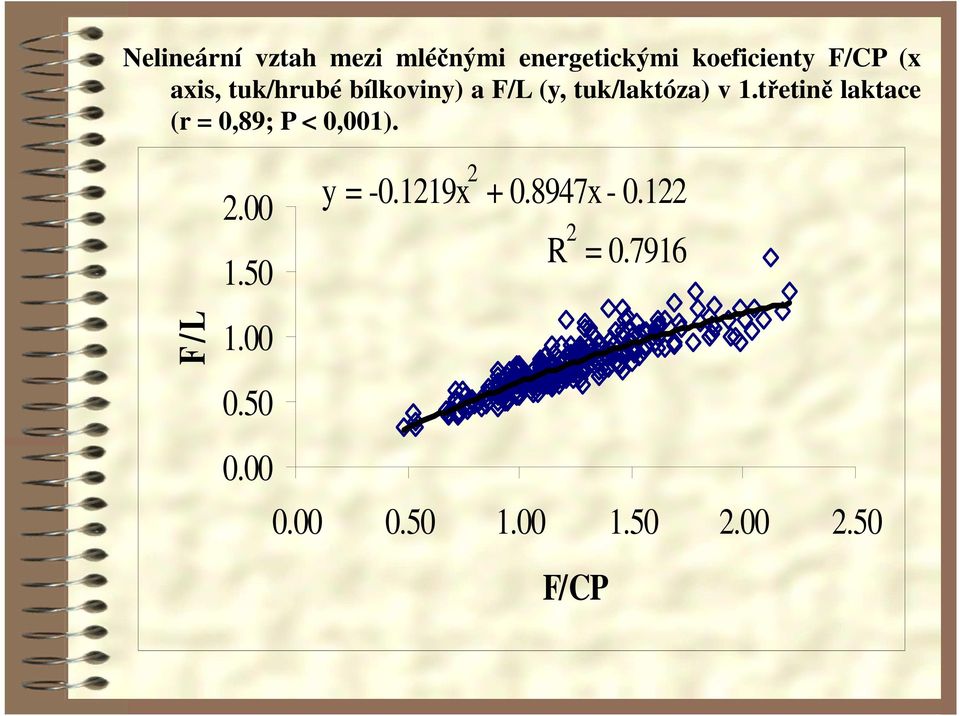 třetině laktace (r = 0,89; P < 0,001). 2 2.00 y = -0.1219x + 0.