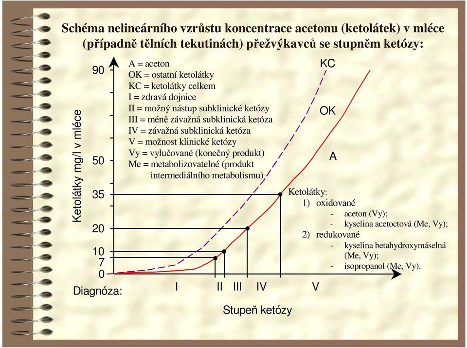 subklinická ketóza V = možnost klinické ketózy Vy = vylučované (konečný produkt) Me = metabolizovatelné (produkt intermediálního metabolismu) OK A Ketolátky: 1)