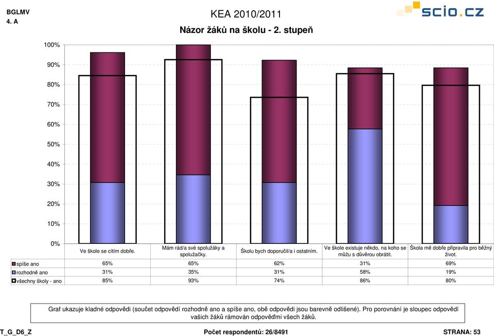 spíše ano 65% 65% 62% 31% 69% rozhodně ano 31% 35% 31% 58% 19% všechny školy - ano 85% 93% 74% 86% 8 Graf ukazuje kladné odpovědi (součet