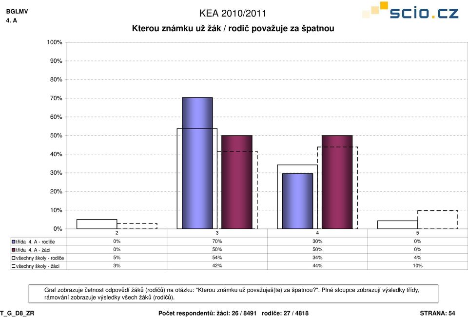 na otázku: "Kterou známku už považuješ(te) za špatnou?". Plné sloupce zobrazují výsledky třídy, rámování zobrazuje výsledky všech žáků (rodičů).