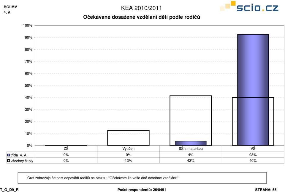 zobrazuje četnost odpovědí rodičů na otázku: "Očekáváte že vaše