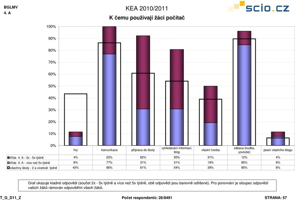 školy - 2 a vícekrát týdně 43% 86% 61% 54% 39% 9 6% Graf ukazuje kladné odpovědi (součet 2x - 5x týdně a více než 5x týdně, obě odpovědi