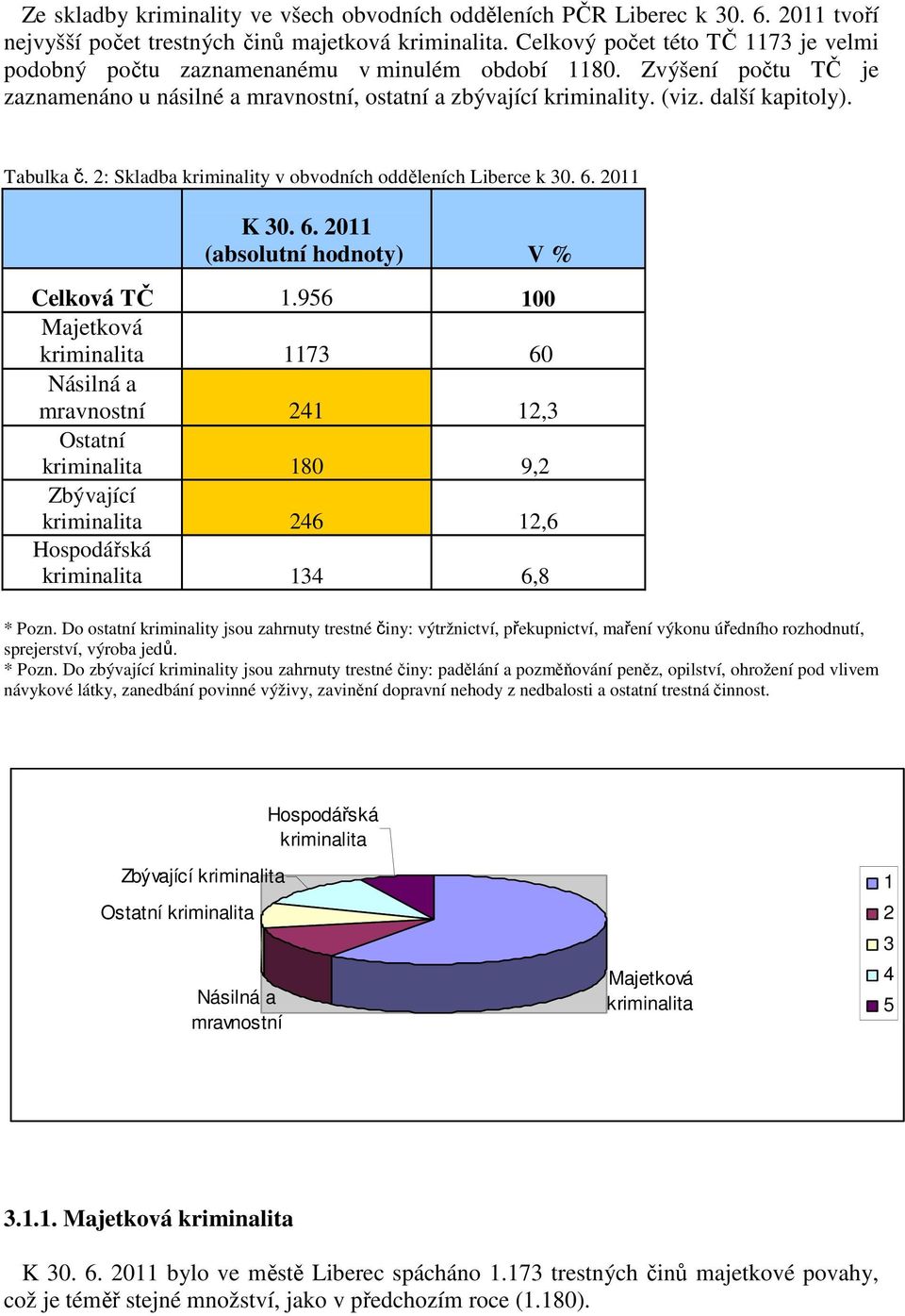 Tabulka č. 2: Skladba kriminality v obvodních odděleních Liberce k 30. 6. 2011 K 30. 6. 2011 (absolutní hodnoty) V % Celková TČ 1.