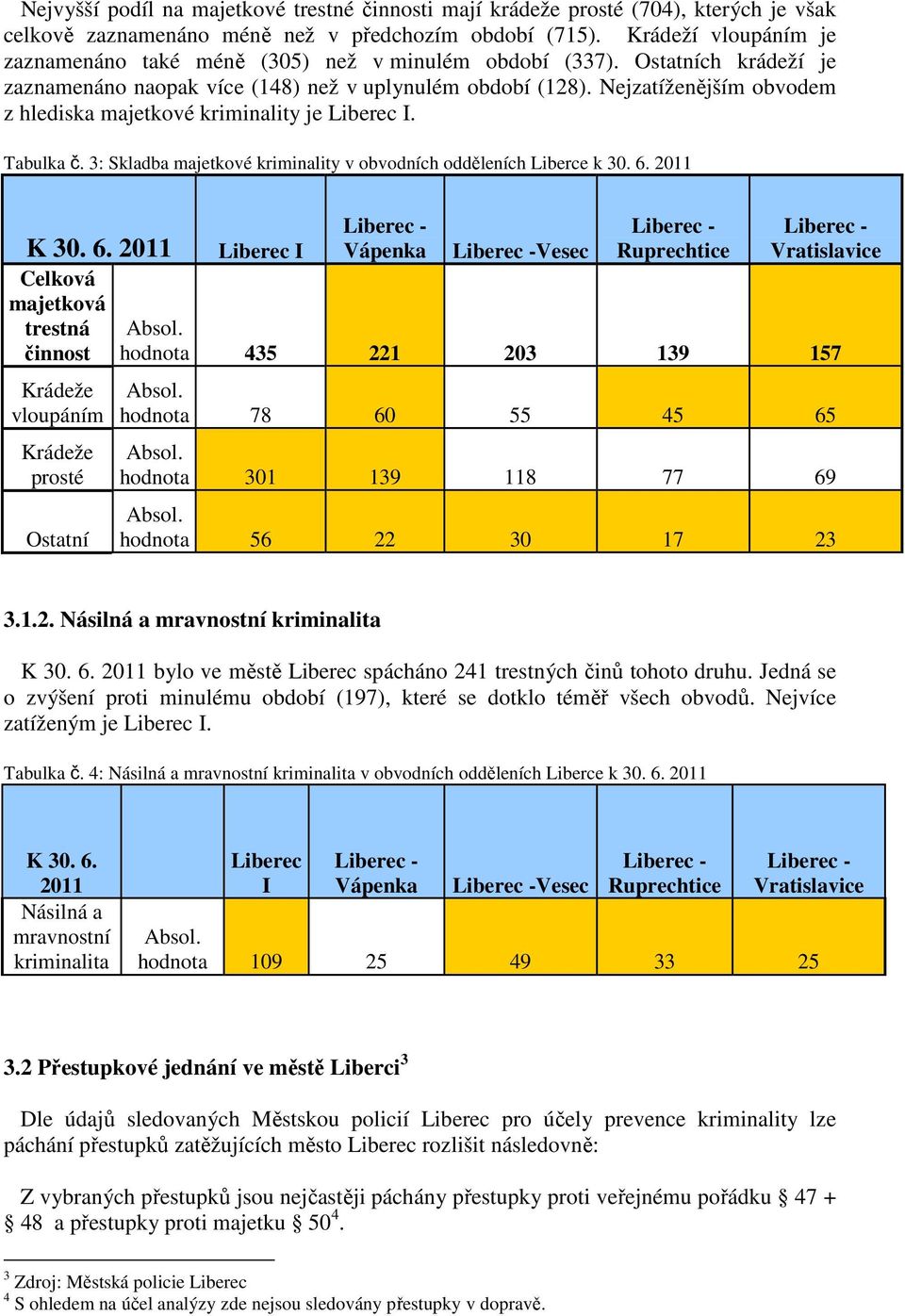 Nejzatíženějším obvodem z hlediska majetkové kriminality je Liberec I. Tabulka č. 3: Skladba majetkové kriminality v obvodních odděleních Liberce k 30. 6.