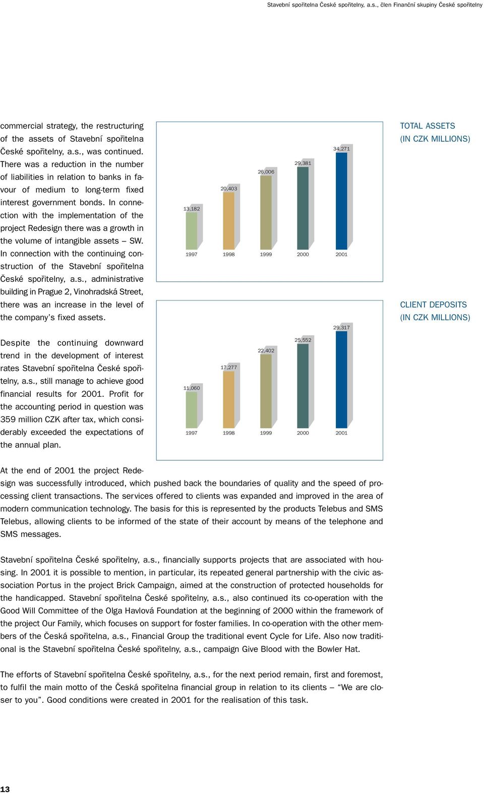 In connection with the implementation of the project Redesign there was a growth in the volume of intangible assets SW.