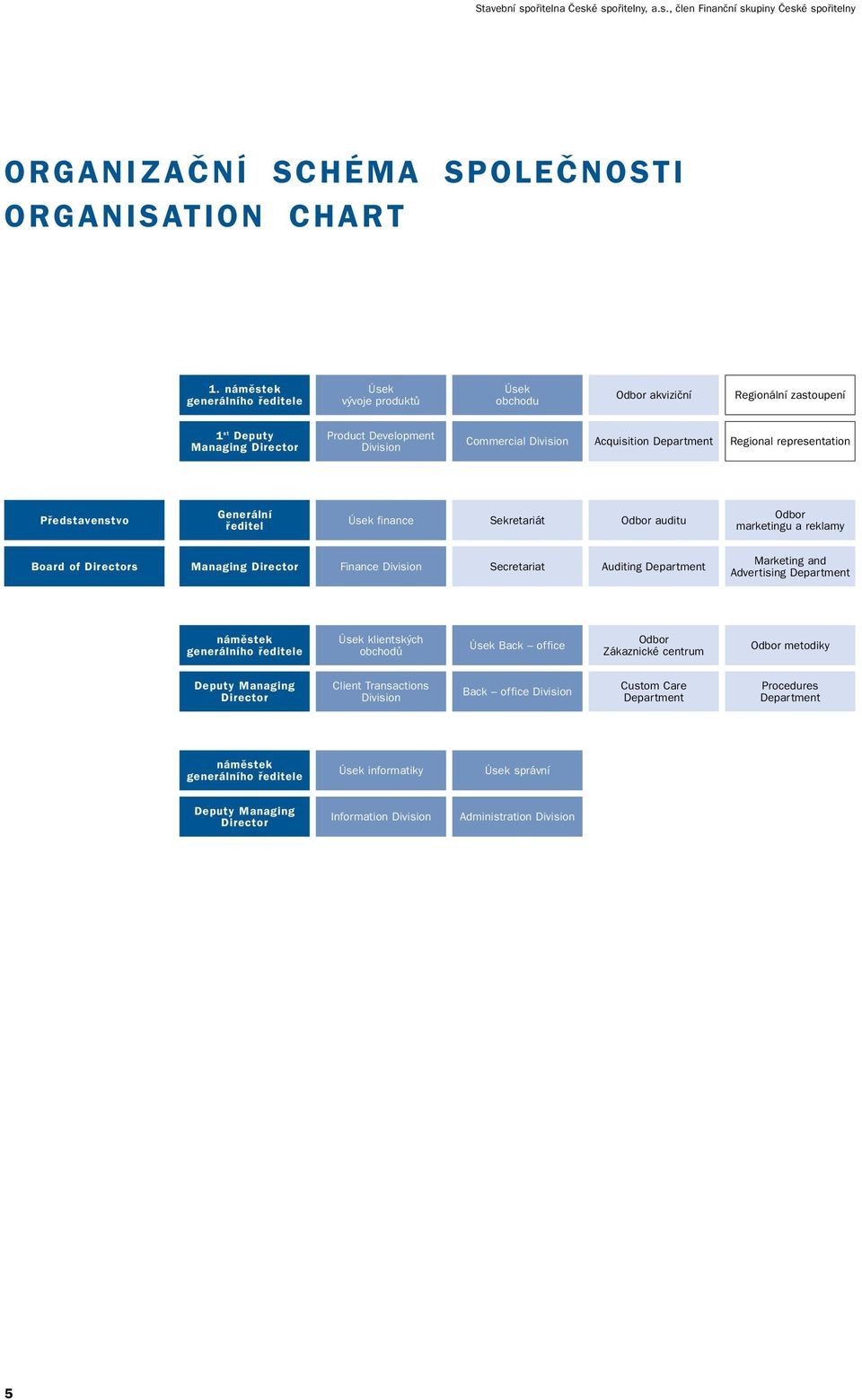 Department Regional representation Pfiedstavenstvo Generální fieditel Úsek finance Sekretariát Odbor auditu Odbor marketingu a reklamy Board of Directors Managing Director Finance Division