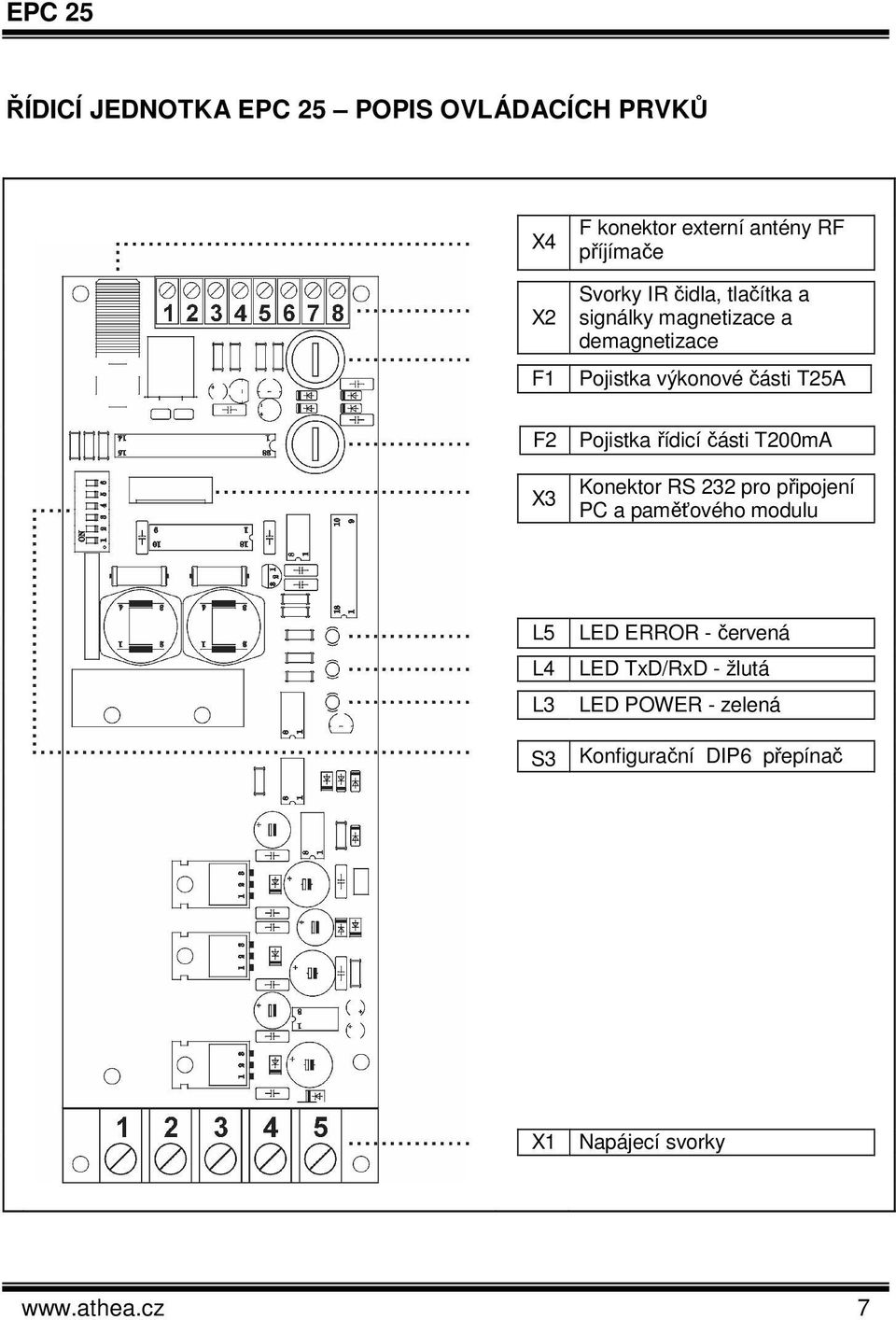 Pojistka řídicí části T200mA Konektor RS 232 pro připojení PC a paměťového modulu L5 L4 L3 S3 LED