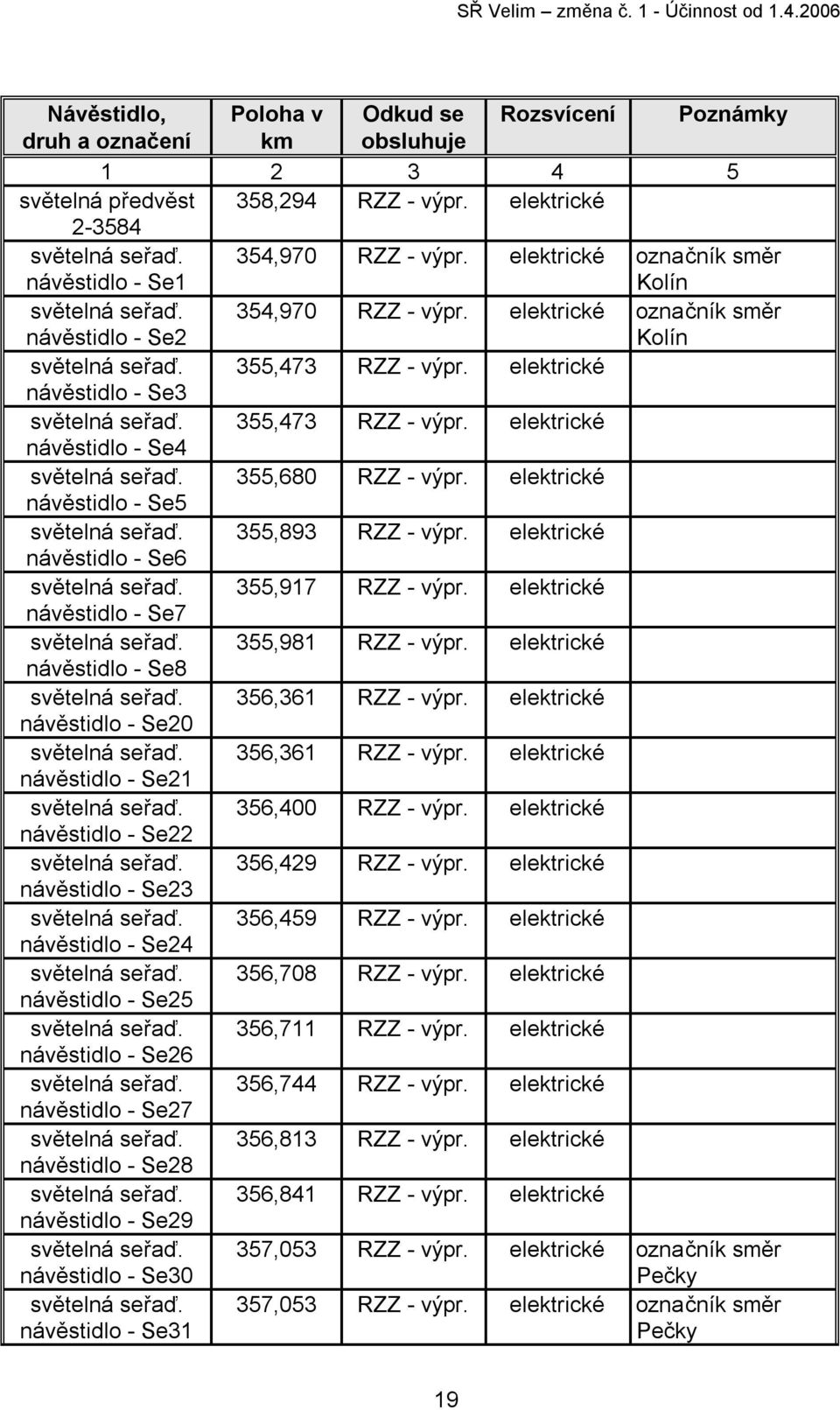 355,473 RZZ - výpr. elektrické návěstidlo - Se4 světelná seřaď. 355,680 RZZ - výpr. elektrické návěstidlo - Se5 světelná seřaď. 355,893 RZZ - výpr. elektrické návěstidlo - Se6 světelná seřaď.