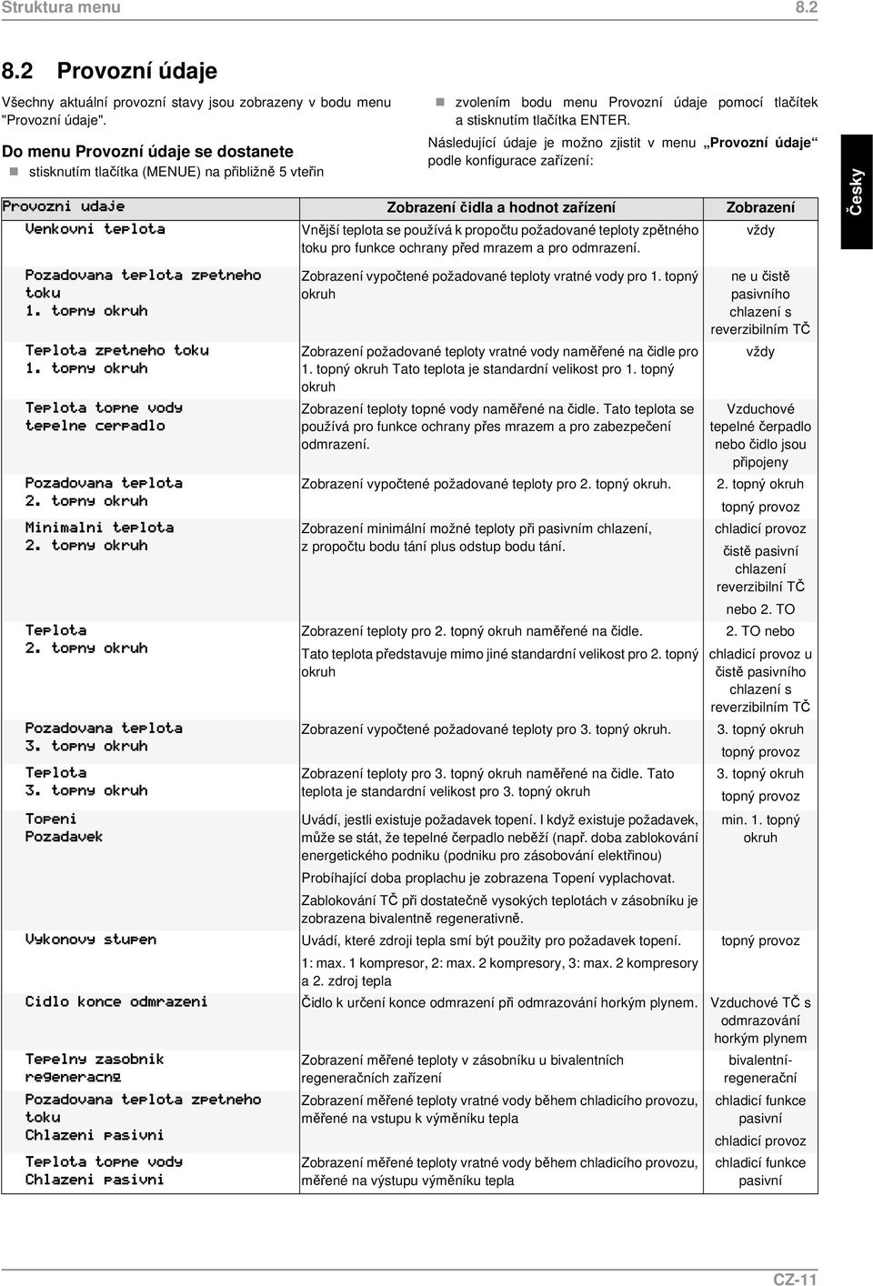 Následující údaje je možno zjistit v menu Provozní údaje podle konfigurace zařízení: Zobrazení čidla a hodnot zařízení Zobrazení Vnější teplota se používá k propočtu požadované teploty zpětného vždy