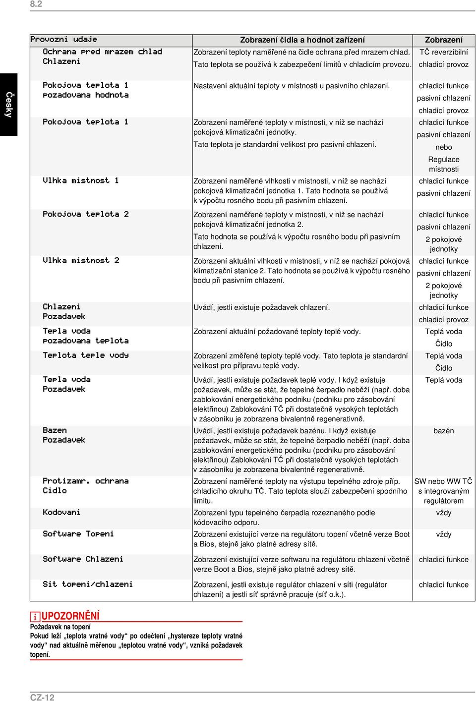 Tato teplota je standardní velikost pro pasivní chlazení. Zobrazení naměřené vlhkosti v místnosti, v níž se nachází pokojová klimatizační jednotka 1.