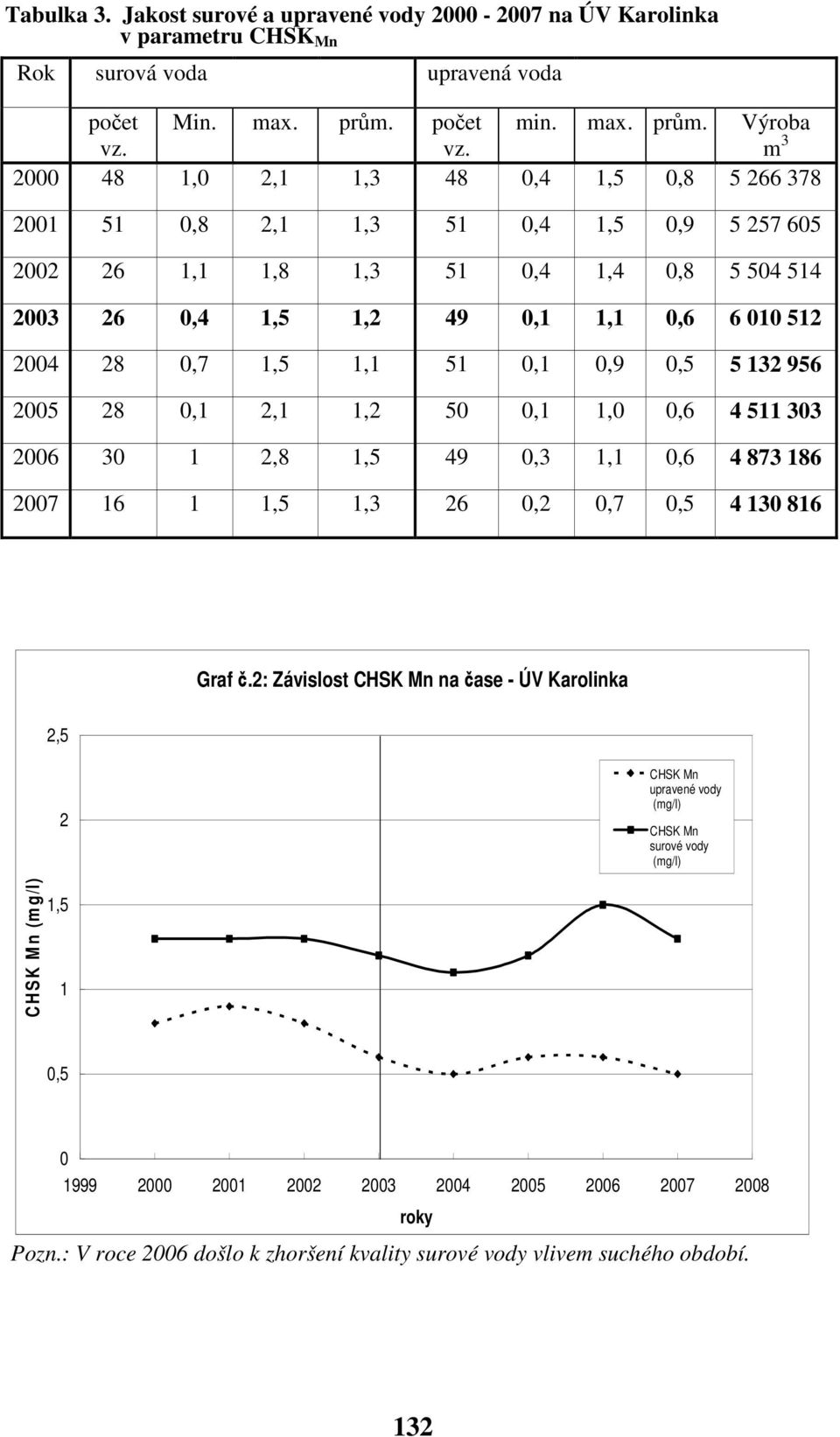 Výroba m 3 2000 48 1,0 2,1 1,3 48 0,4 1,5 0,8 5 266 378 2001 51 0,8 2,1 1,3 51 0,4 1,5 0,9 5 257 605 2002 26 1,1 1,8 1,3 51 0,4 1,4 0,8 5 504 514 2003 26 0,4 1,5 1,2 49 0,1 1,1