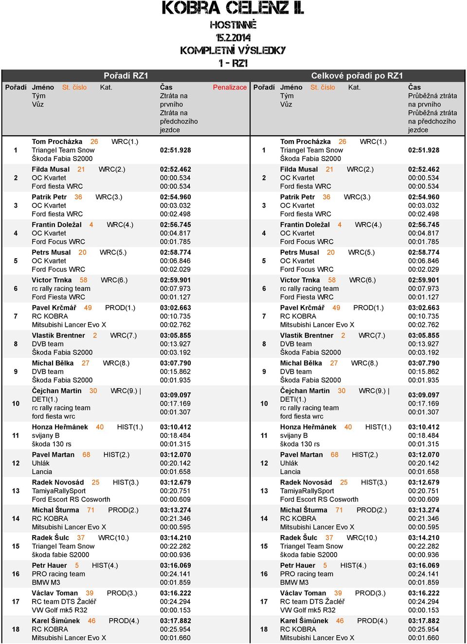 ) Honza Heјmсnek 40 HIST(1.) svijany B Йkoda 130 rs Pavel Martan 68 HIST(2.) Uhlсk Lancia Radek Novosсd 25 HIST(3.) TamiyaRallySport Ford Escort RS Cosworth Michal Љturma 71 PROD(2.